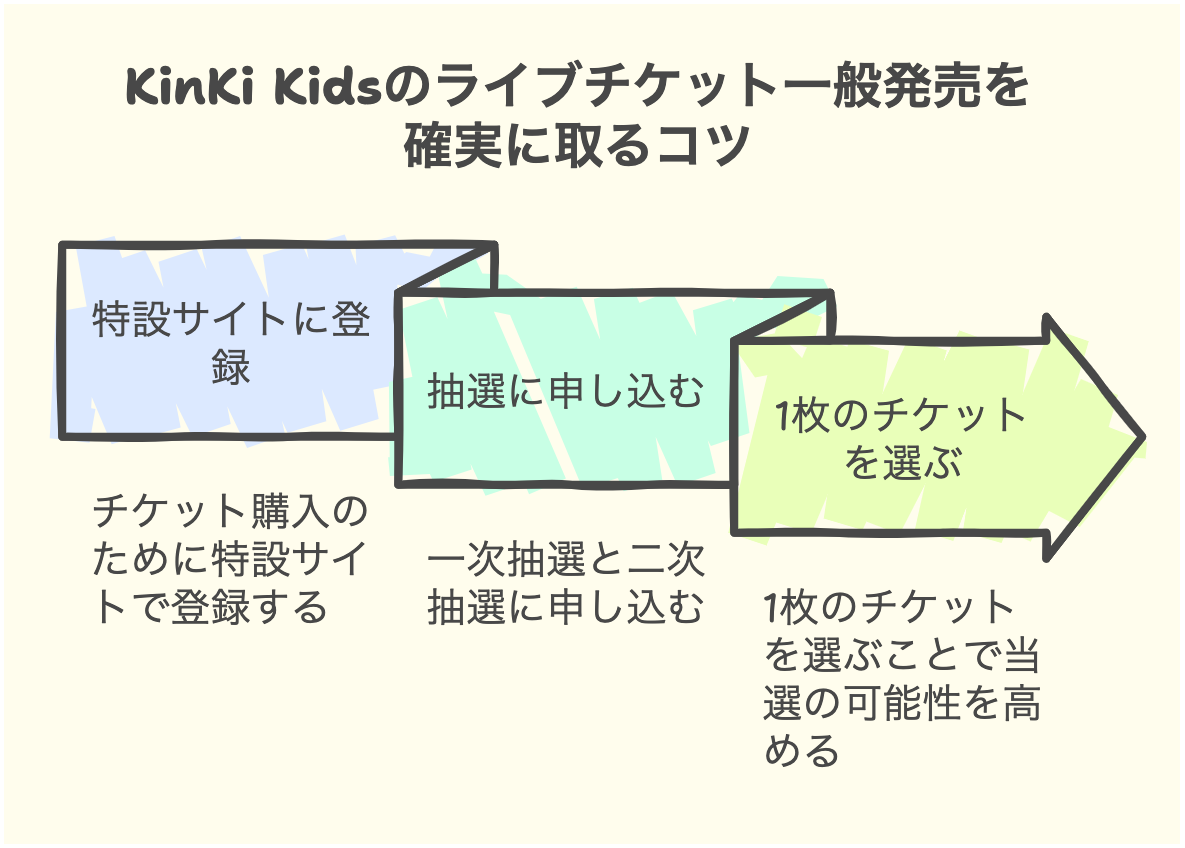 KinKi Kidsのライブチケット一般発売を確実に取るコツ